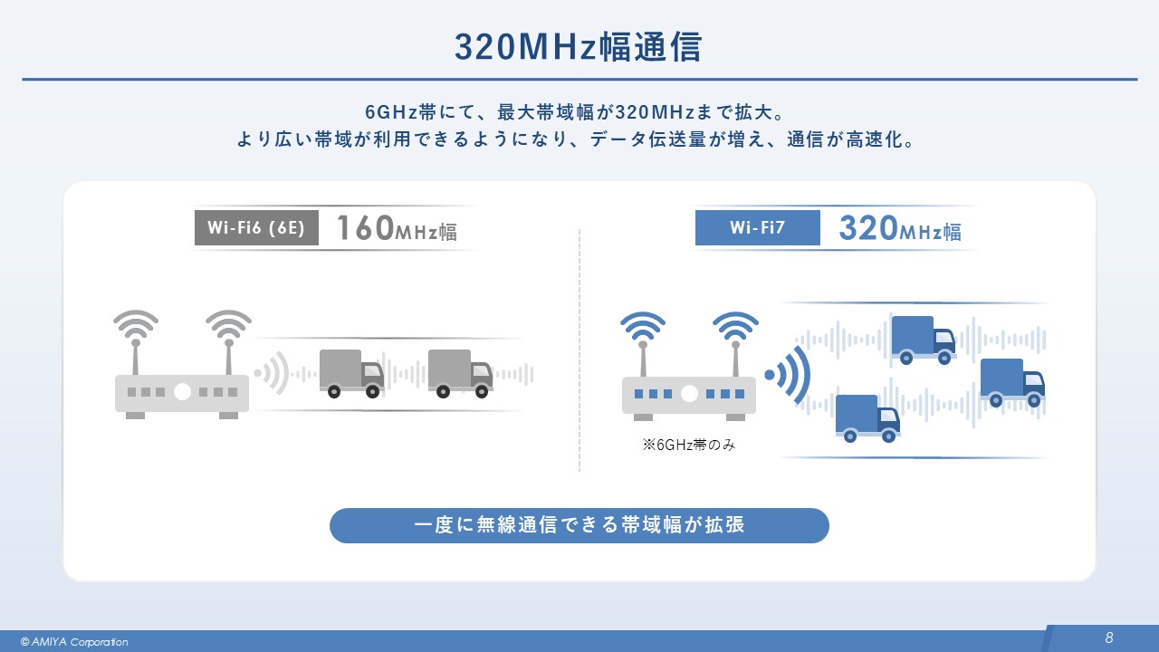 図5: 320MHz幅通信