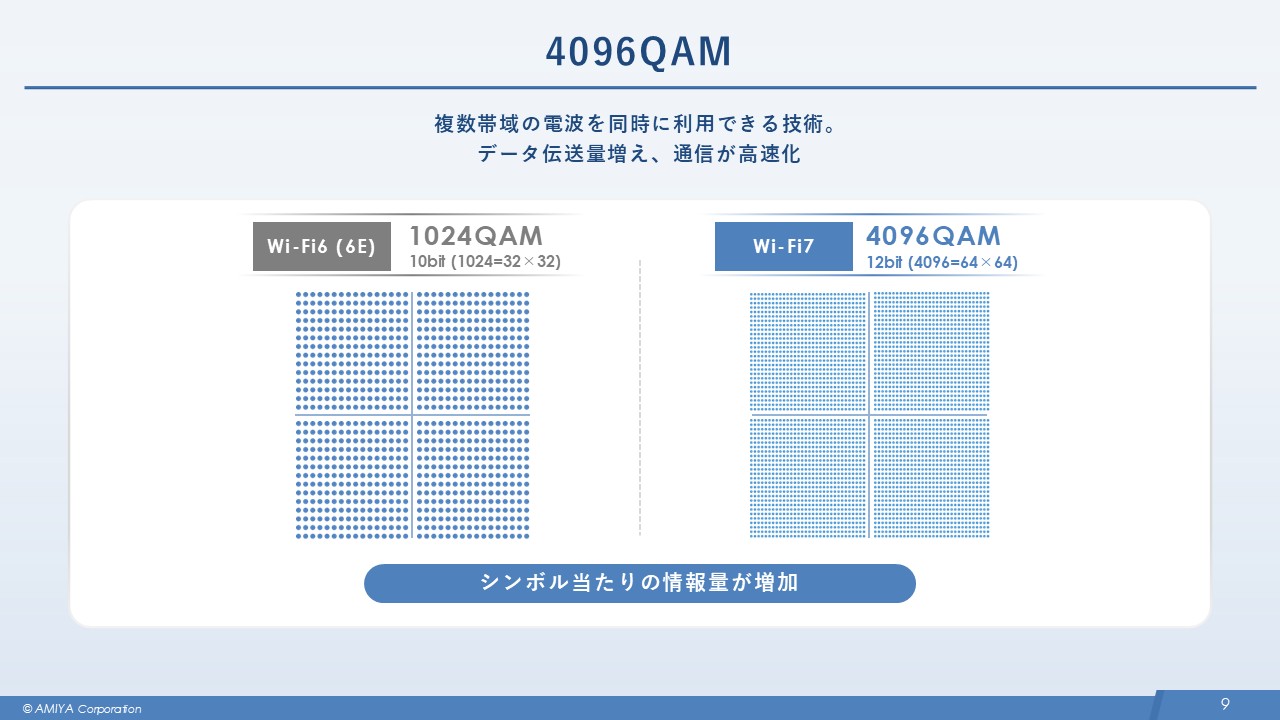 図6: 4096QAM