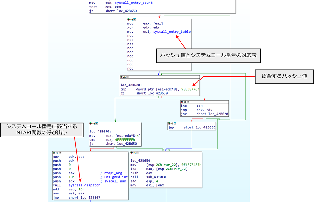 図 20 NtQuerySystemInformationを呼び出すコード