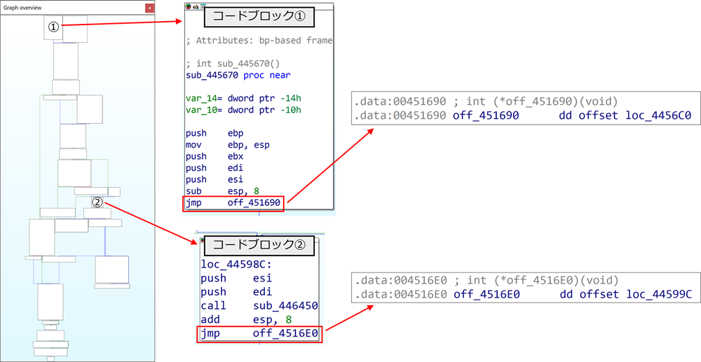 図 22 埋め込みデータを介した間接ジャンプの例