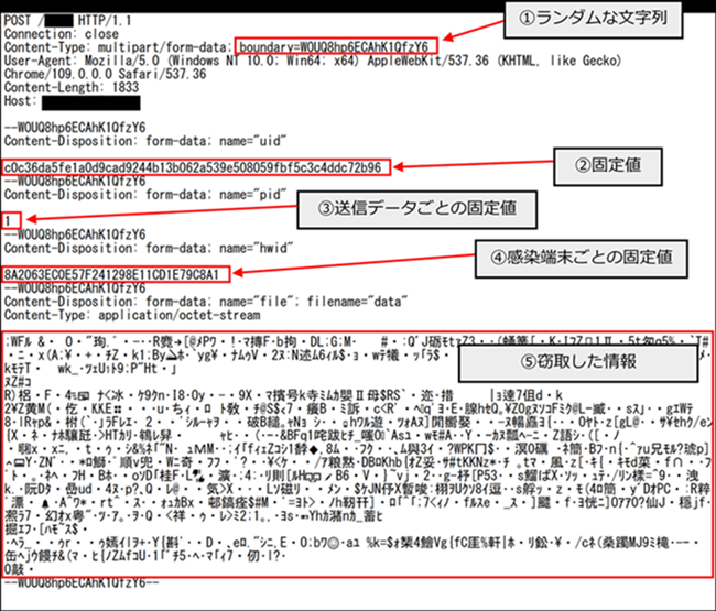 図 27 検体がC&Cサーバーに送信するリクエストデータの例
