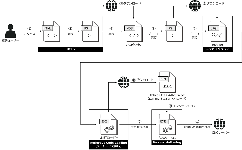 図 30 解析で判明したLumma Stealerの感染チェーン