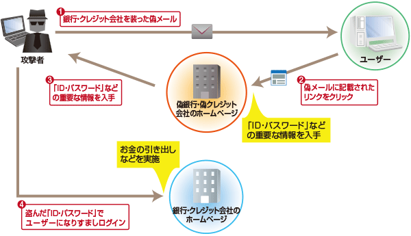 図1:フィッシング詐欺の手口