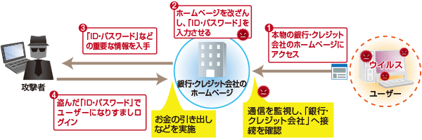 図3:不正送金ウイルスの手口(Webページを改ざん)