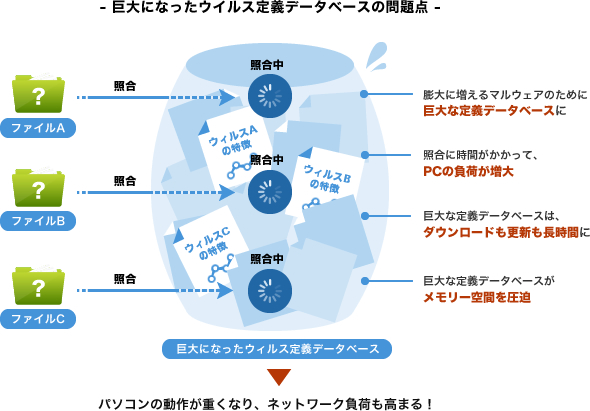 図:巨大になったウイルス定義データベースの問題点