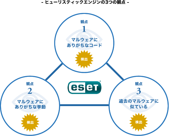 図:ヒューリスティックエンジンの3つの観点