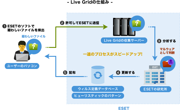図:Live Gridの仕組み 図:Live Gridの仕組み