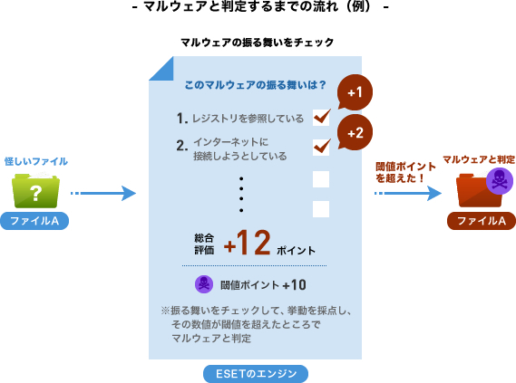 図:マルウェアと判定するまでの流れ(例)