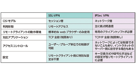 SSL-VPNとIPSec VPNの違い
