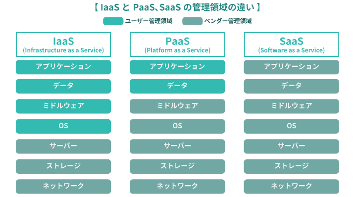 図1：IaaSとPaaS、SaaSの管理領域の違い