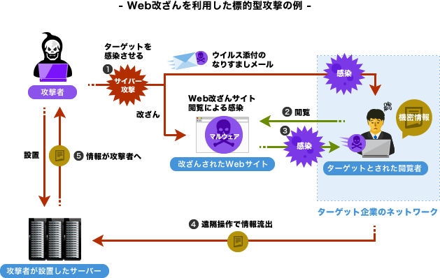 図：Web改ざんを利用した標的型攻撃の例