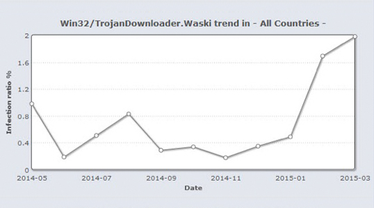 全世界における「Waski」の出現状況（2014年5月～2015年3月）