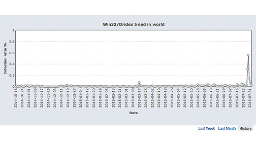 Dridexの活動状況（2014年10月～2015年7月）（世界中）
