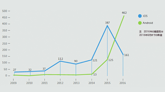 2009年以降におけるAndroidの年別脆弱性数の推移（Source: www.cvedetails.com）