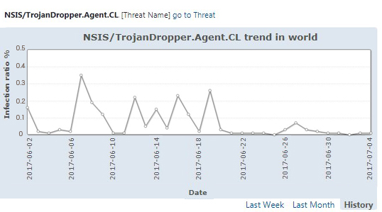 図1: 2016年6月の「NSIS/TrojanDropper.Agent.CL」の検知状況（縦軸は検出比率、横軸は日付）