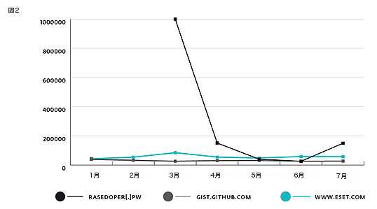図2 Cisco Umbrella Top 1M. Lowerにおける「reasedoper[.]pw」の順位。値が小さい方がより人気のあることを示している。