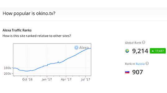 図5「Okino[.]tv」のAlexaによるランキング推移　ほかのサイトと比べてどのくらいの人口が「okino[.]tv」を利用しているのか、2016年10月から2017年1月、4月、6月までの推移。世界ランクで9,214位、ロシア内ランクで907位。
