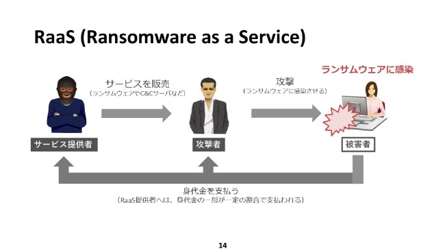 RaaS(Ransomware  as a Service)