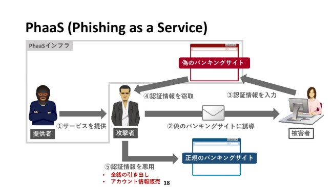 Phaas(Phishing as a Service)