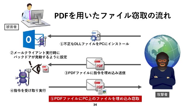 PDFを用いたファイル窃取の流れ